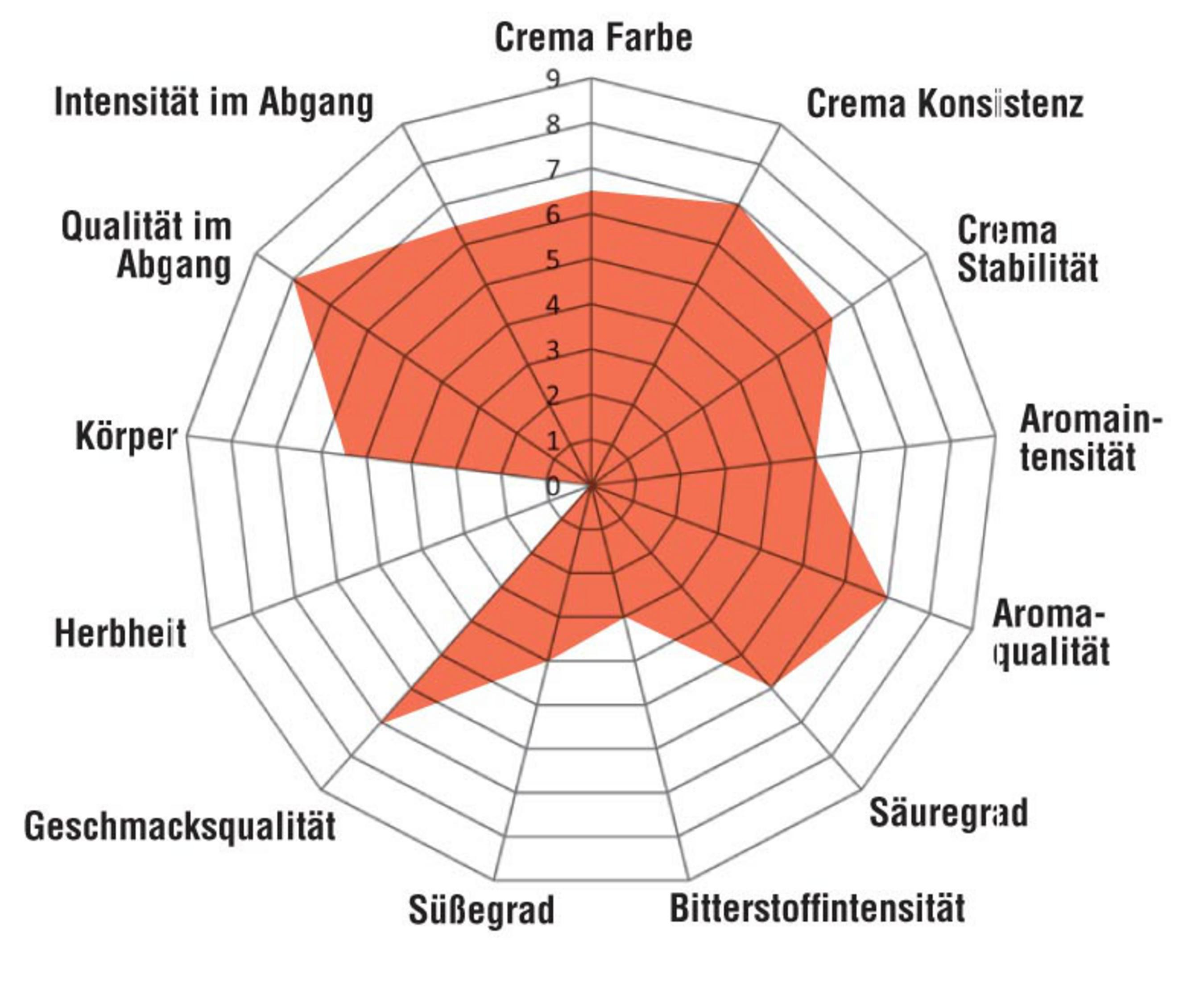 Spinnennetzdiagramm, das das Kaffeearomaprofil mit Bewertungen von 0-9 zeigt.