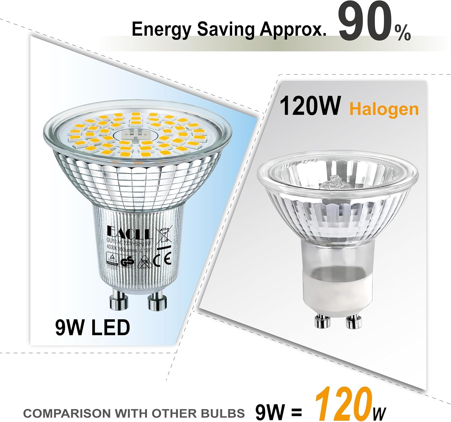 Vergleich einer 9W LED-Lampe mit einer 120W Halogenlampe, die 90% Energieeinsparung zeigt.