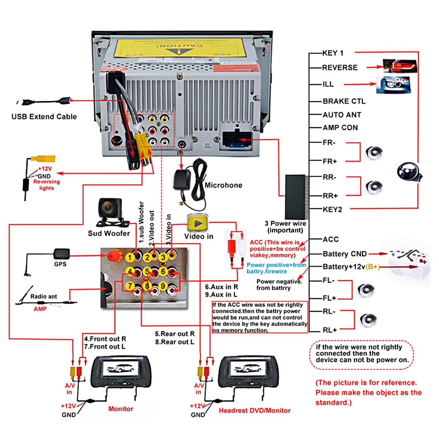 Schaltplan für ein Autoradio mit Anschlüssen für USB, Mikrofon, Rückfahrlicht, GPS, Antenne, Subwoofer, Video, Monitore und Lautsprecher.