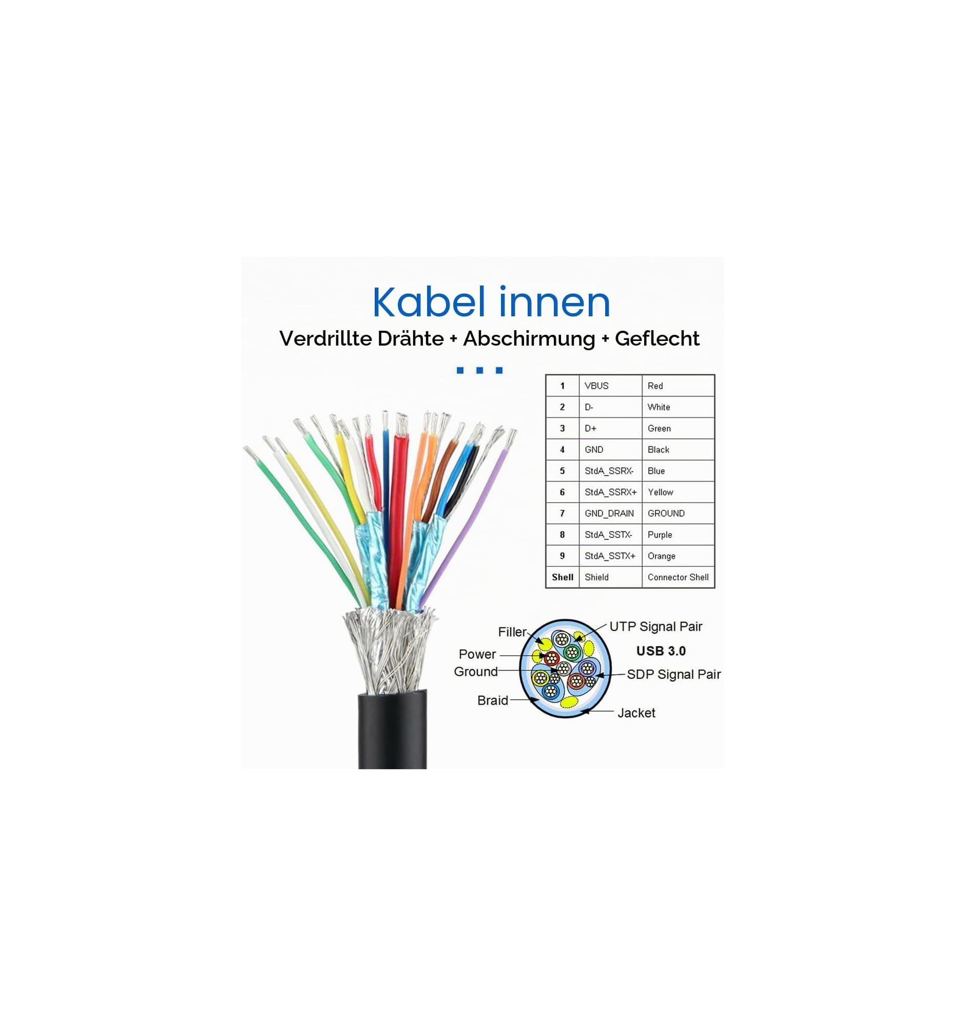 Detailansicht eines USB 3.0 Kabels mit farbigen Drähten und Abschirmung.