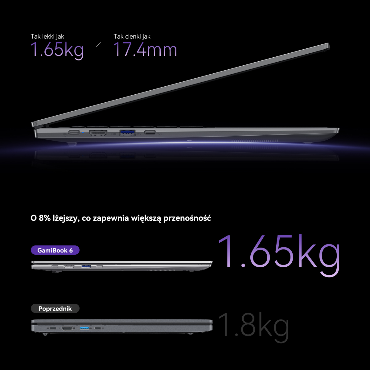 Smukły laptop z profilu pokazujący wagę 1,65 kg i grubość 17,4 mm na czarnym tle.