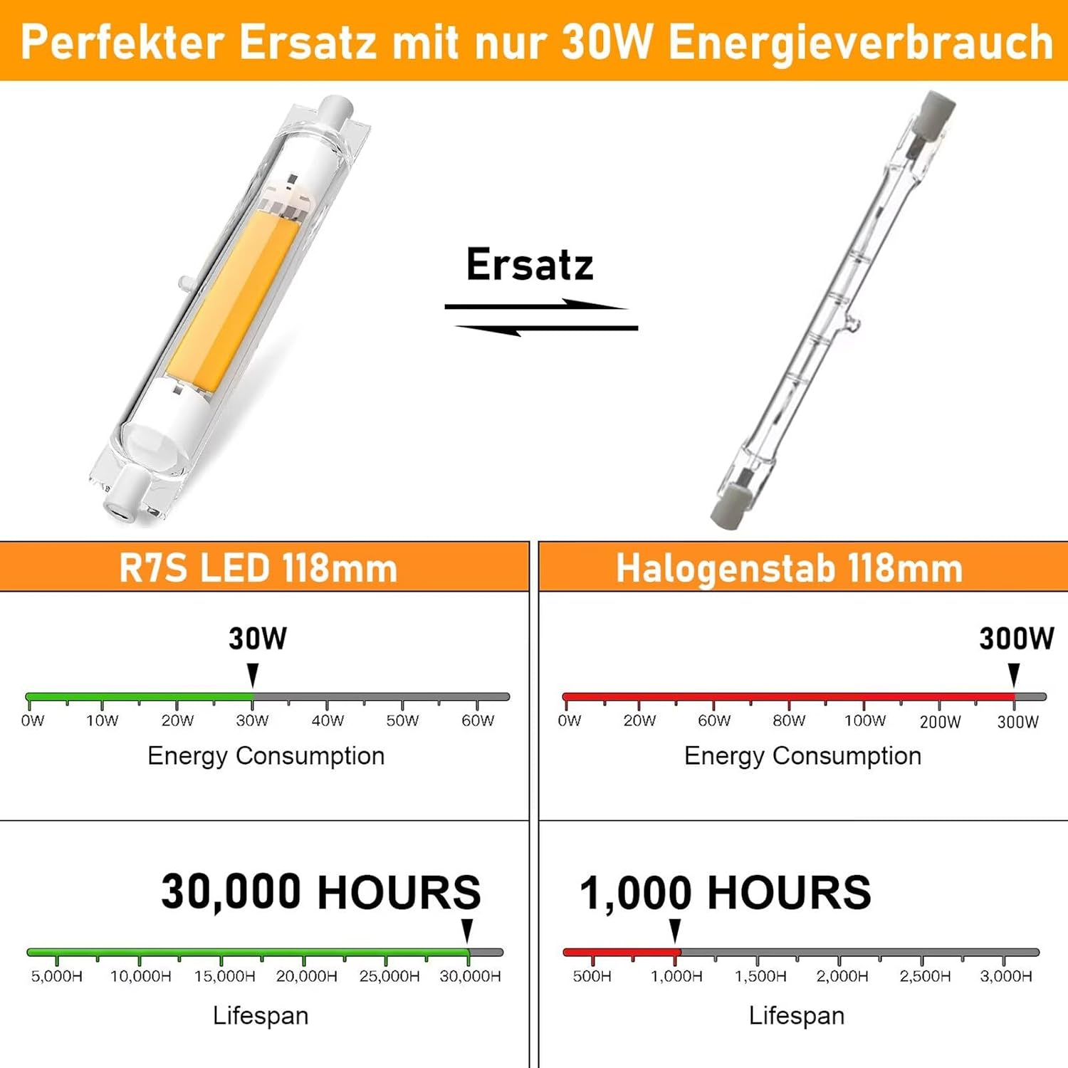 Vergleich zwischen R7S LED 30W und Halogenstab 300W bezüglich Energieverbrauch und Lebensdauer.
