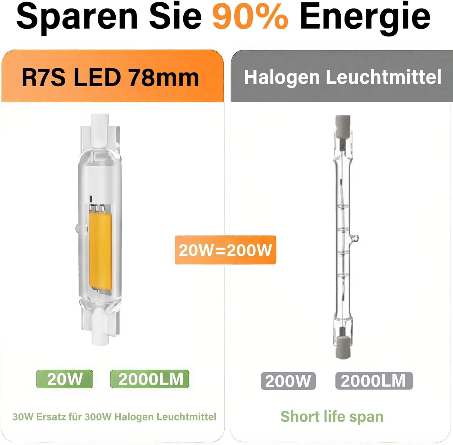 Vergleich zwischen R7S LED 78mm (20W) und Halogen-Leuchtmittel (200W) mit Angabe zur Energieeinsparung.