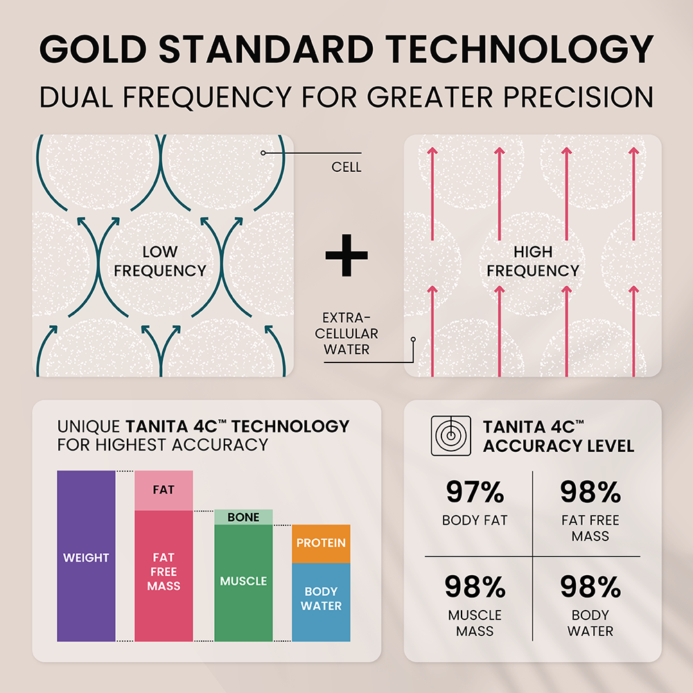 Infografik zeigt Tanita 4C Technologie mit Dual-Frequenz und Genauigkeitswerten von bis zu 98%.