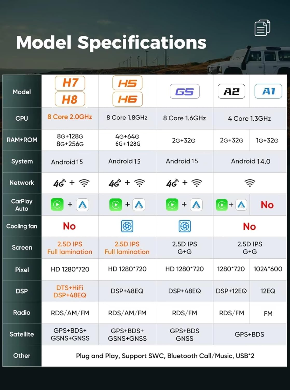 Una tabella delle specifiche confronta CPU, RAM, ROM, versione Android e altre funzioni di vari dispositivi.