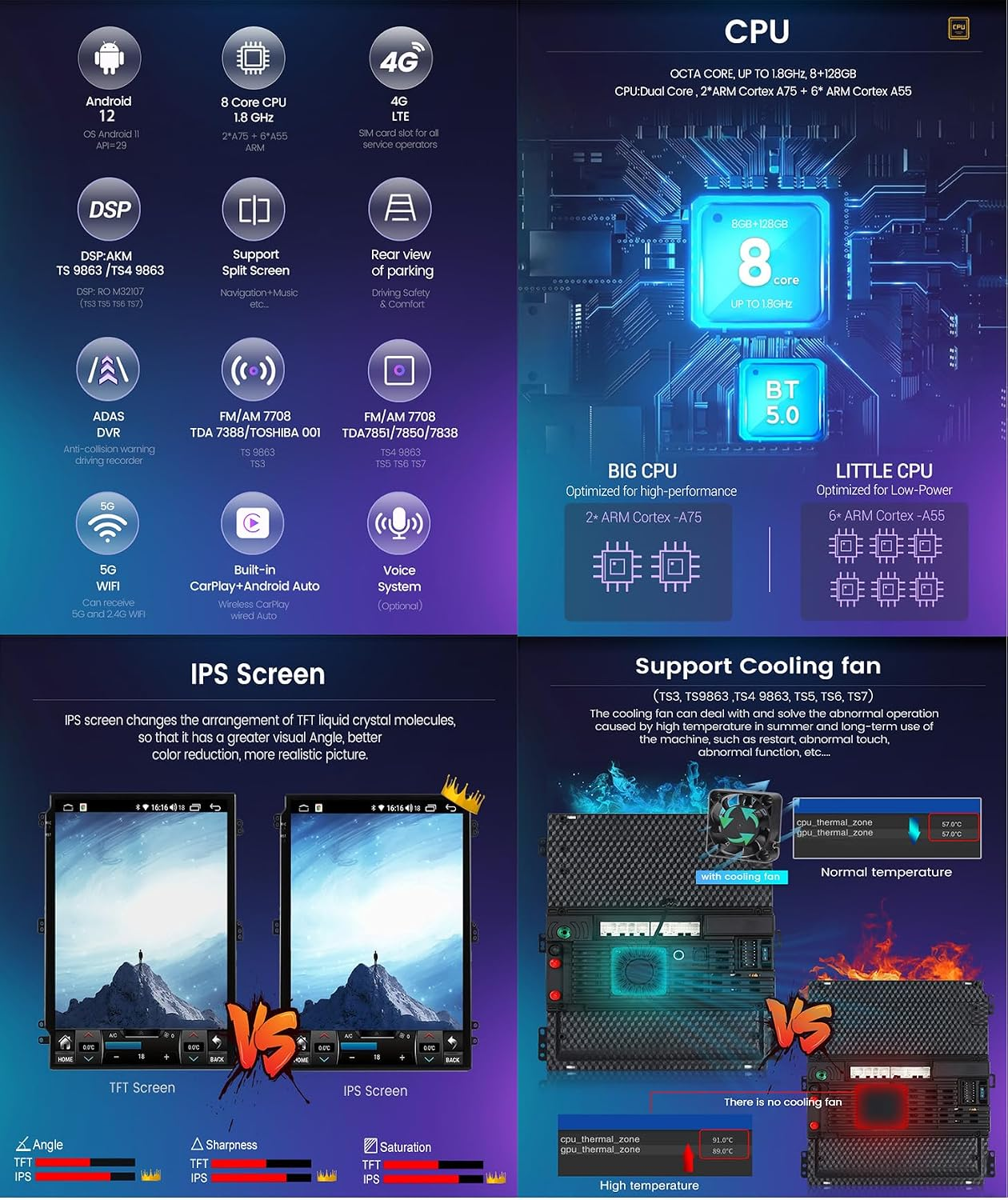 Infografica tecnica con funzioni autoradio come Android 12, CPU, schermo IPS e confronto ventola di raffreddamento.