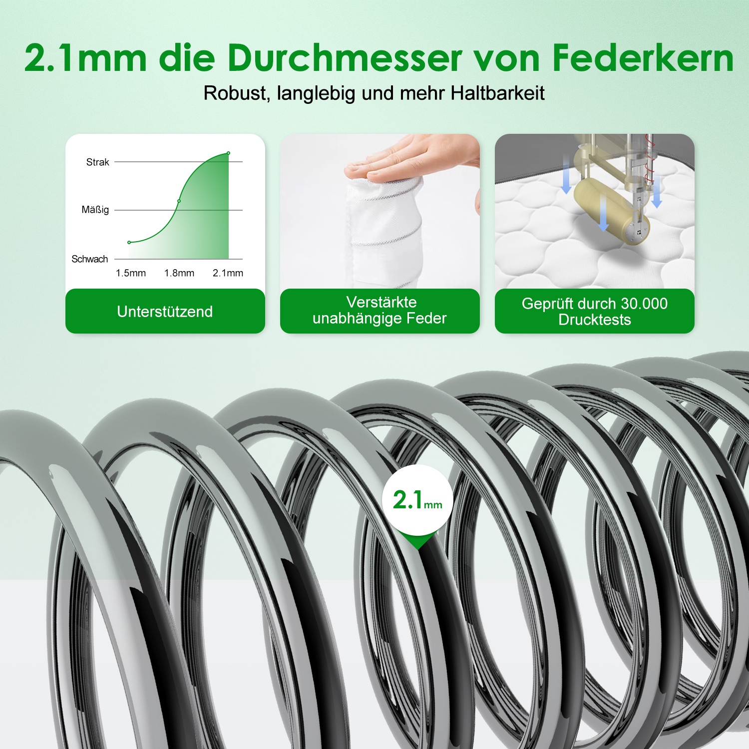 Infografik zeigt 2.1mm Matratzenfeder-Haltbarkeit, unabhängige Taschenfedern und Drucktests.