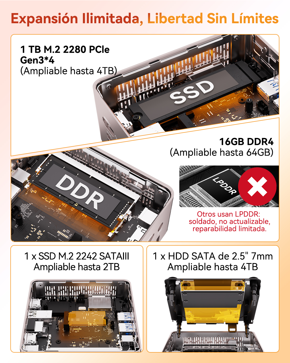 Infografía que muestra componentes de mini PC, incluyendo SSD, memoria DDR y ranuras de expansión SATA.