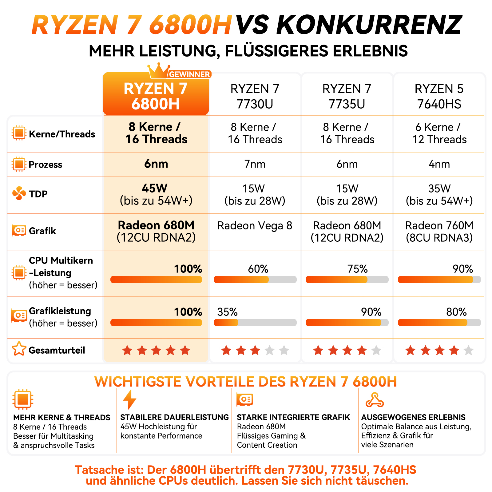 Vergleichstabelle des Ryzen 7 6800H mit anderen Prozessoren, wobei der 6800H als Gewinner hervorgeht.