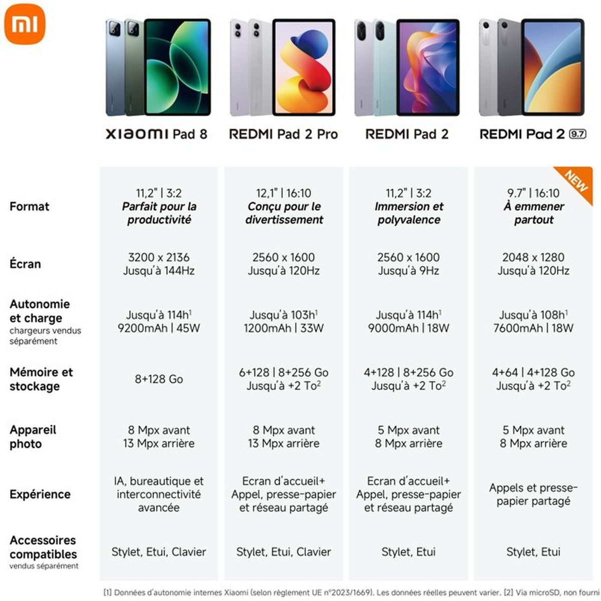 Tabella comparativa di tablet Xiaomi e Redmi con specifiche di schermo, batteria e memoria.