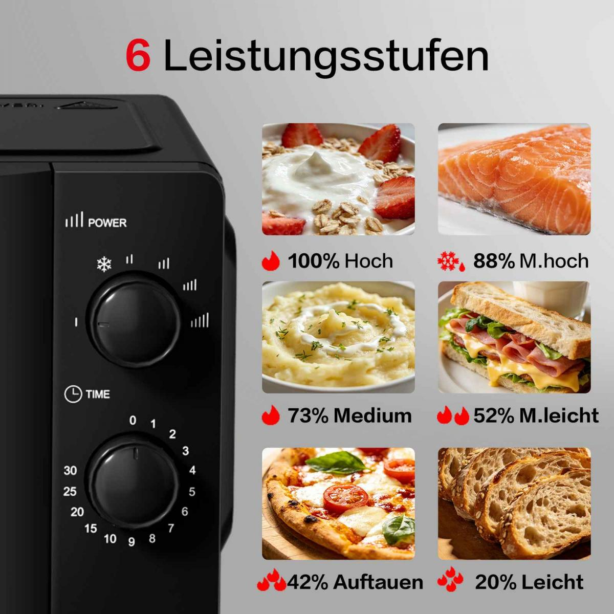 Mikrowelle mit Leistungsstufen und sechs Essensbildern von Joghurt bis Brot.