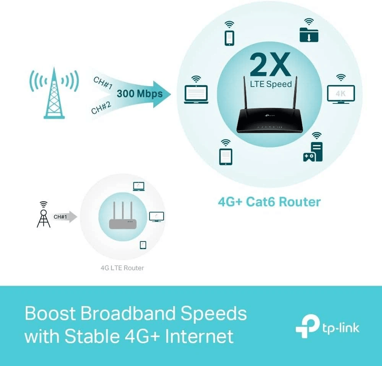 Un router 4G+ Cat6 de TP-Link demuestra el doble de velocidad LTE en comparación con los routers estándar.