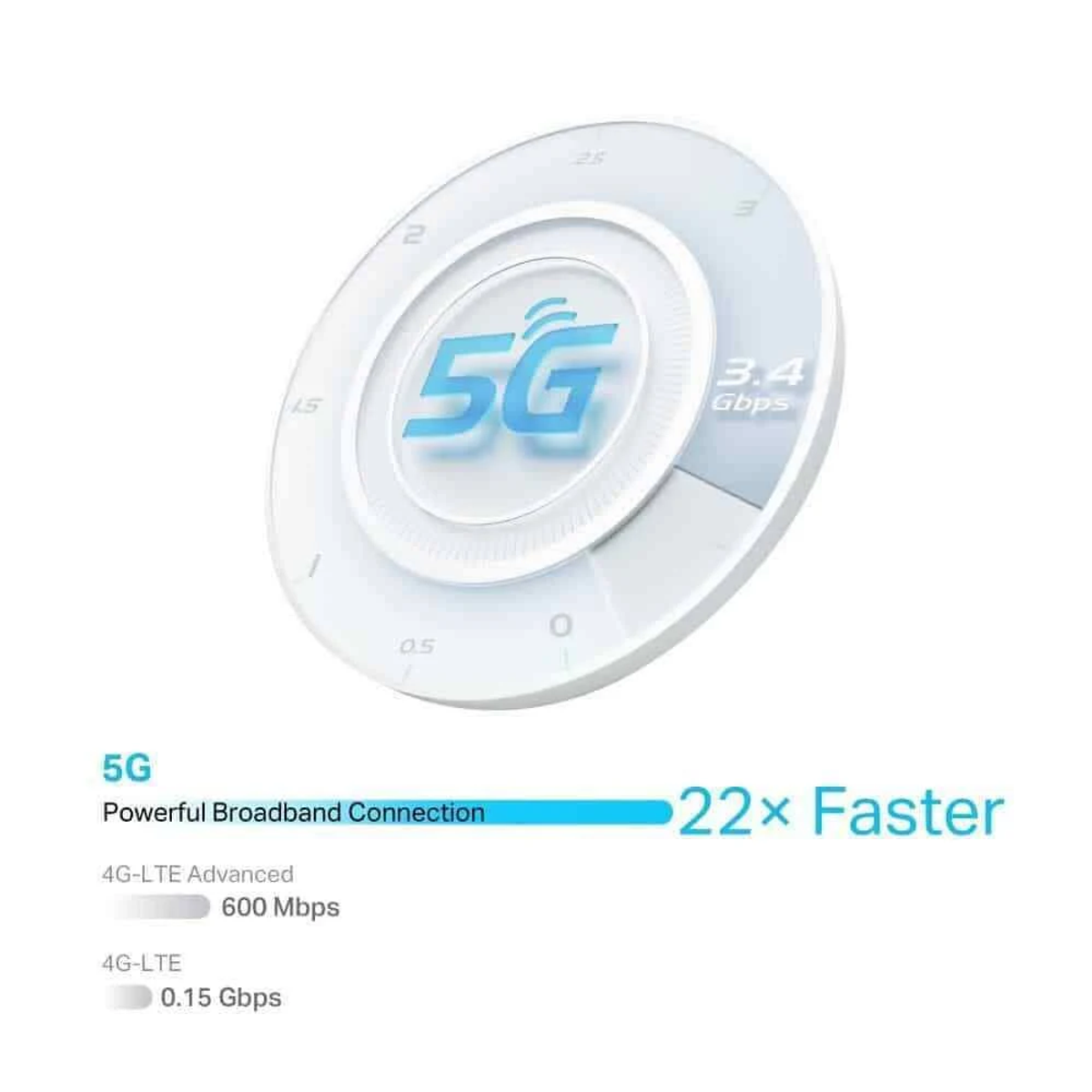 Eine weiße kreisförmige Grafik zeigt 5G-Breitbandverbindung mit 3,4 Gbps, die 22x schneller ist als 4G-LTE.
