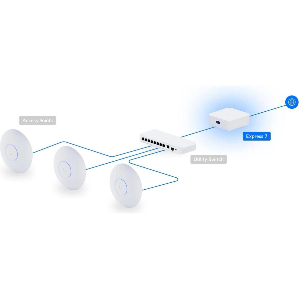 Un diagramma di rete con tre punti di accesso, uno switch di servizio ed Express 7, collegati da linee blu.