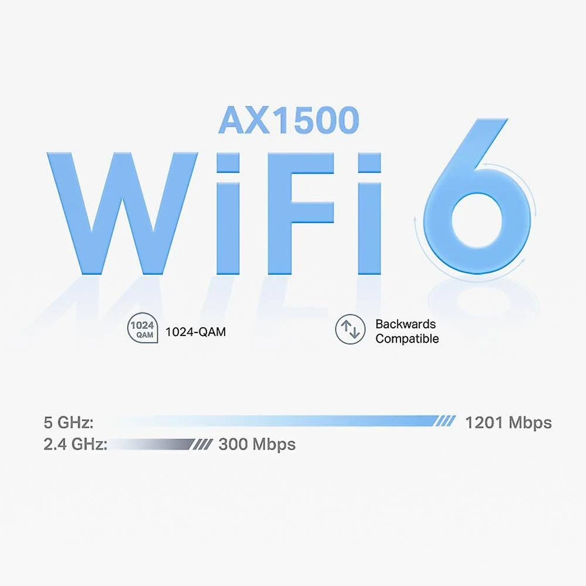 AX1500 WiFi 6 Infografik mit 1024-QAM, Abwärtskompatibilität, 5 GHz mit 1201 Mbps und 2.4 GHz mit 300 Mbps.