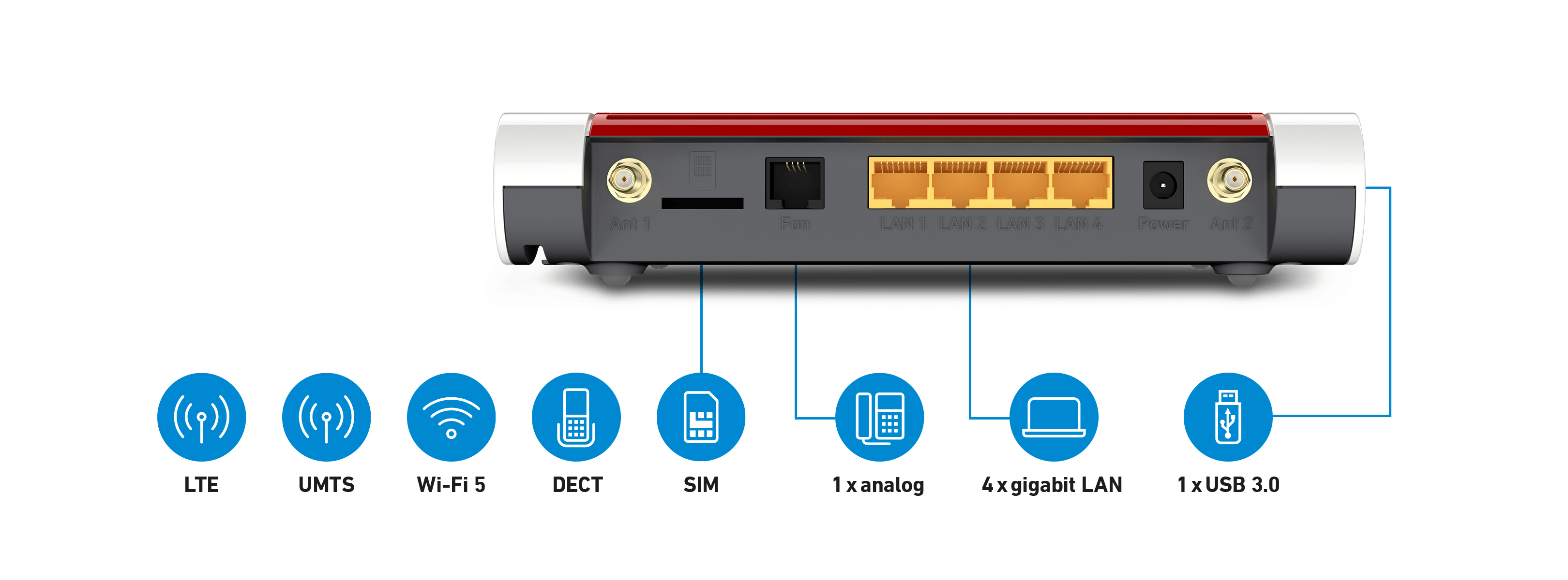 Rückseite des Routers mit LAN-, USB-, Strom-, Telefon- und Antennenanschlüssen sowie Symbolen.