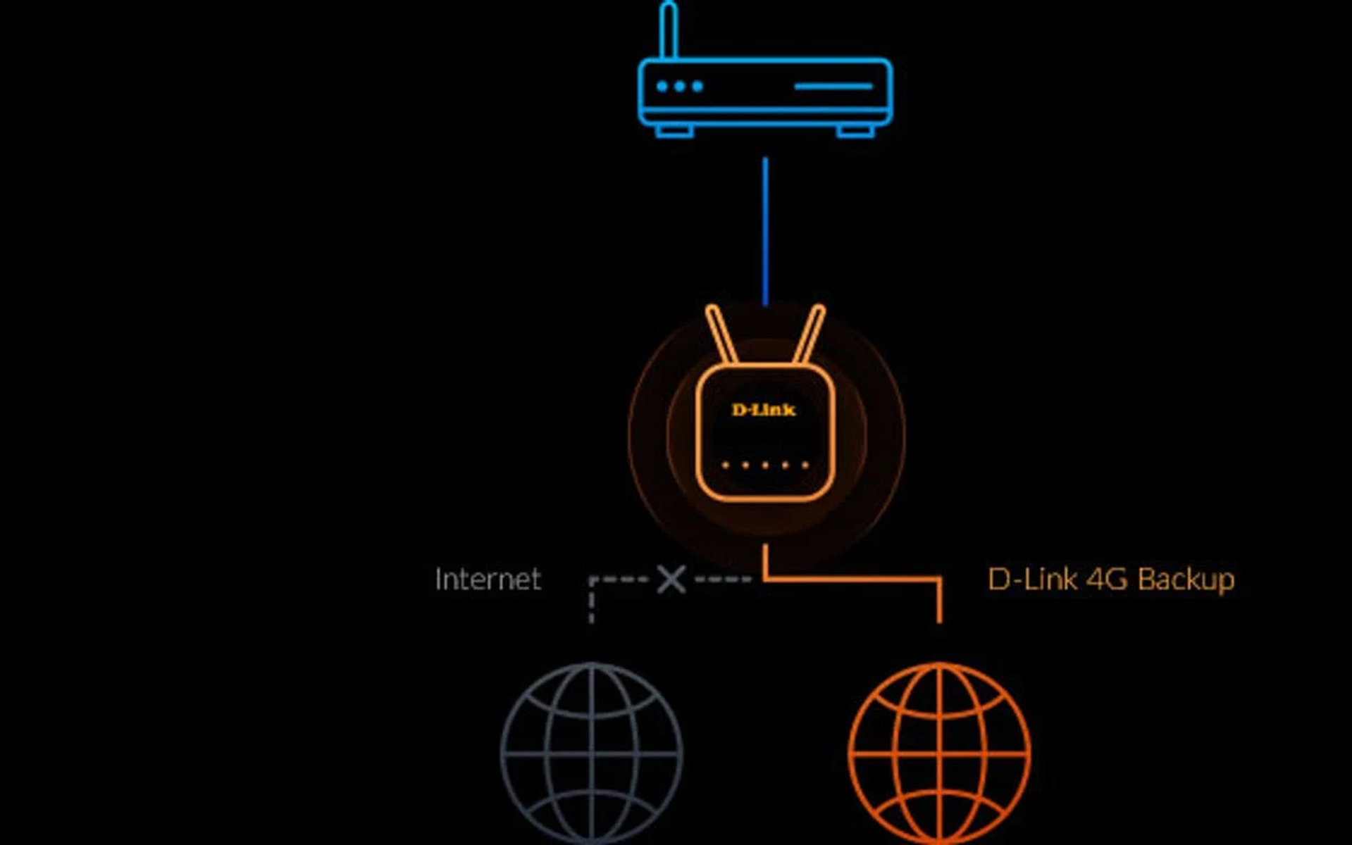 Diagramma che mostra un router connesso a internet tramite D-Link 4G Backup mentre la connessione principale è interrotta.