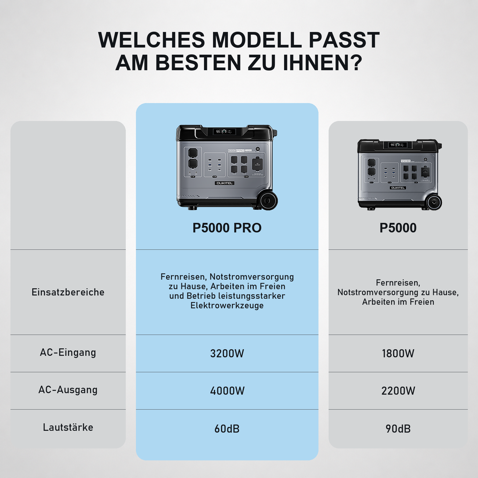 Vergleichstabelle für Oukitel P5000 PRO und P5000 Powerstations mit Einsatzbereichen, Leistung und Lautstärke.
