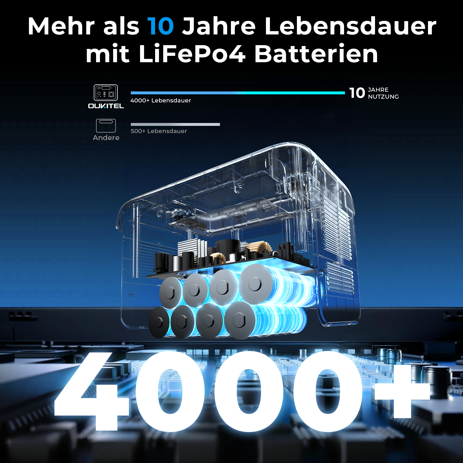 Diagramm zeigt LiFePo4 Batterien mit über 4000 Lebenszyklen, verglichen mit anderen Batterien.