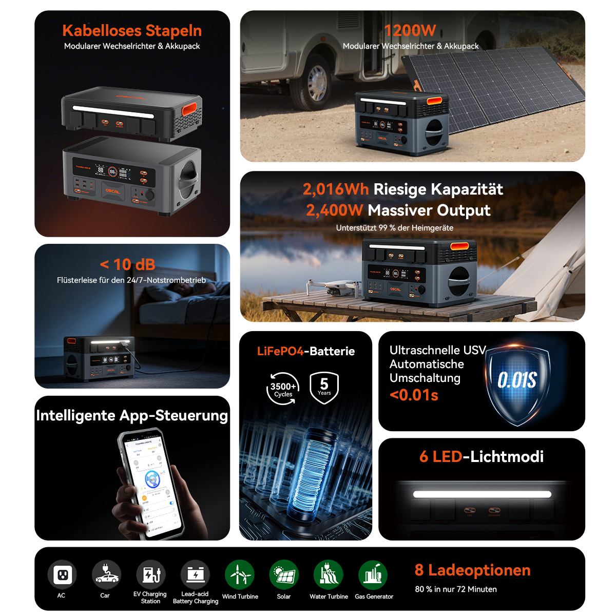 Modulare Powerstation mit verschiedenen Anwendungsszenarien wie Camping, Wohnmobil und App-Steuerung.