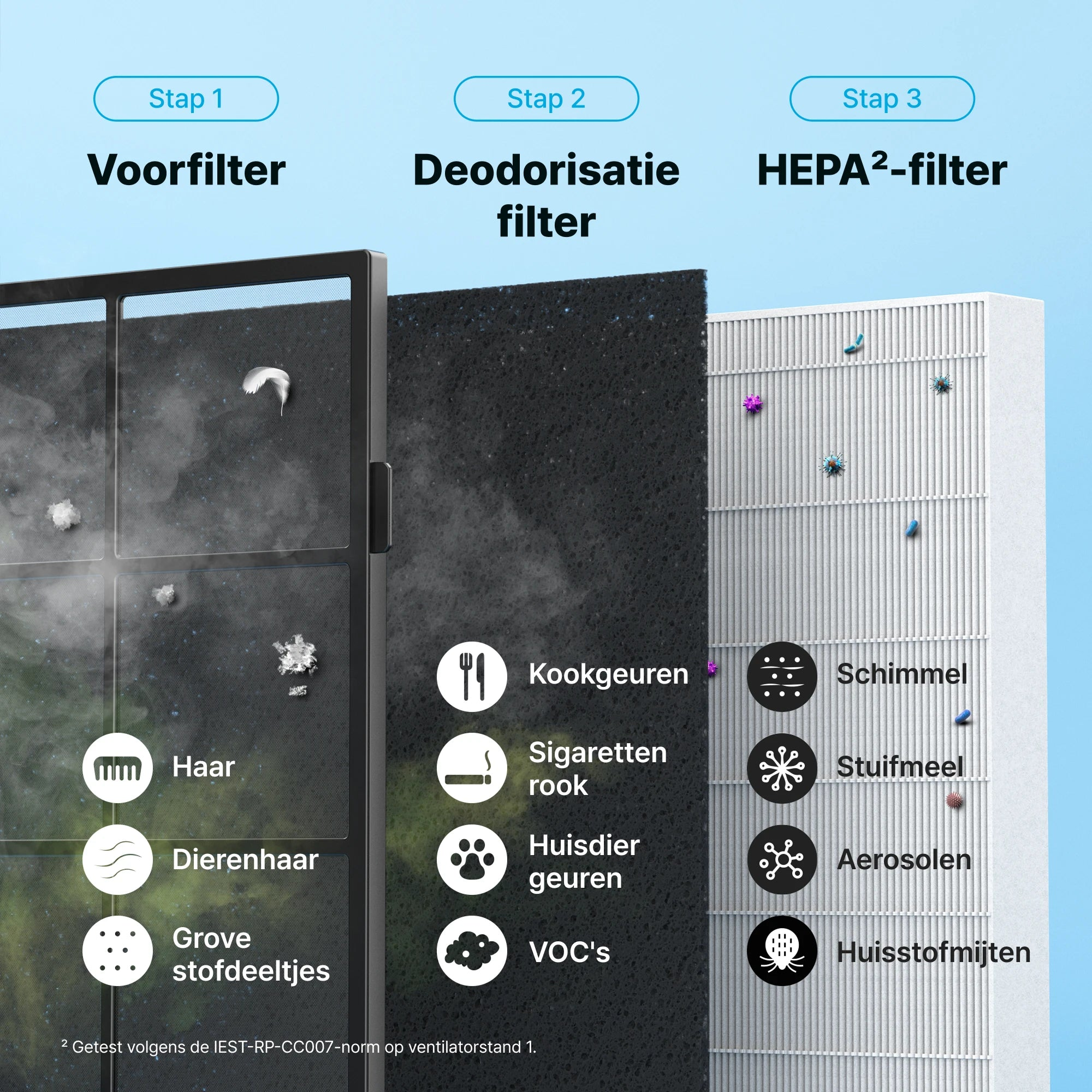Dreistufige Luftfilterlagen zeigen Vorfilter, Desodorierungsfilter und HEPA-Filter mit eingefangenen Schadstoffen.