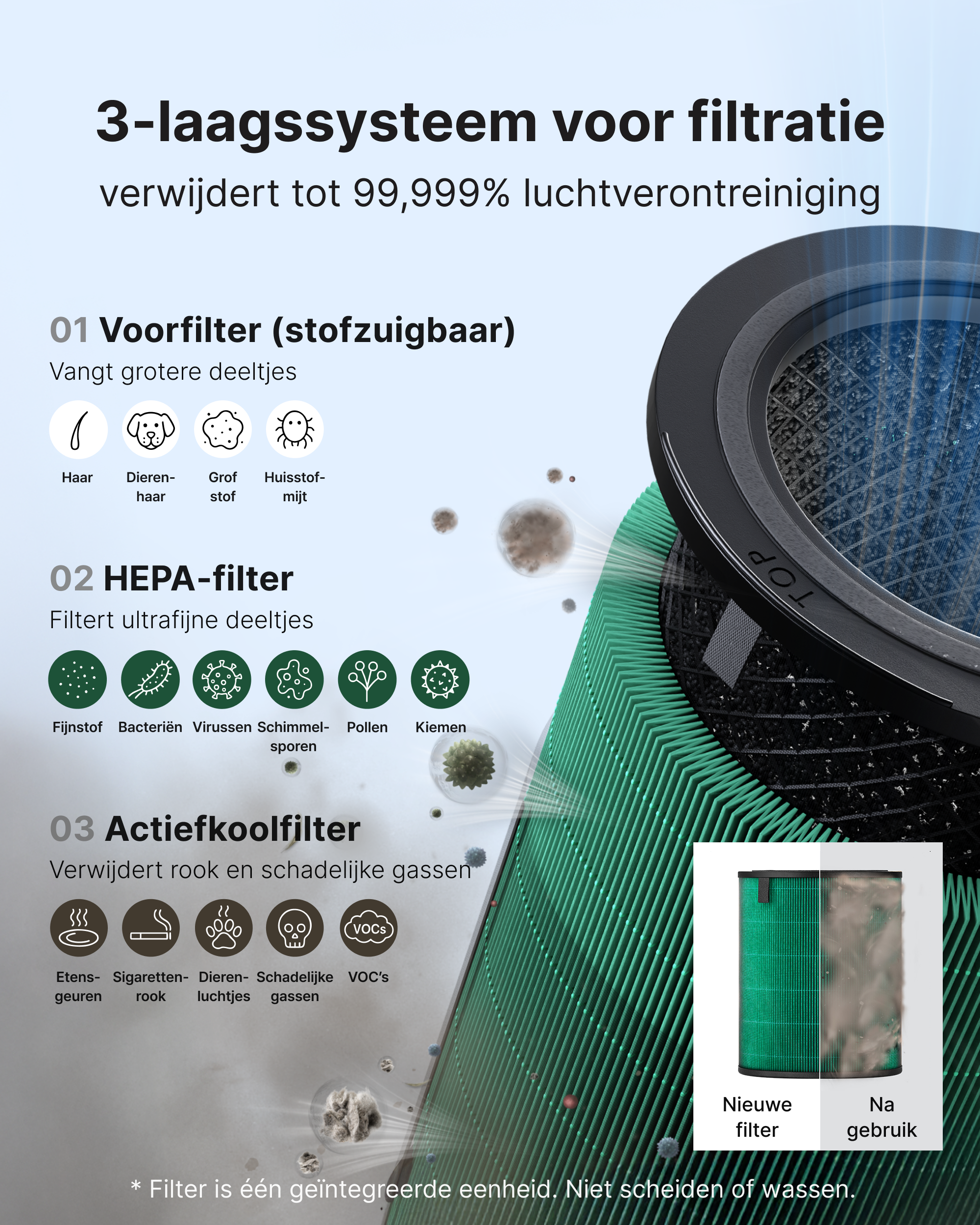 Infografik zeigt ein 3-Schicht-Luftfiltersystem mit Vorfilter, HEPA-Filter und Aktivkohlefilter.