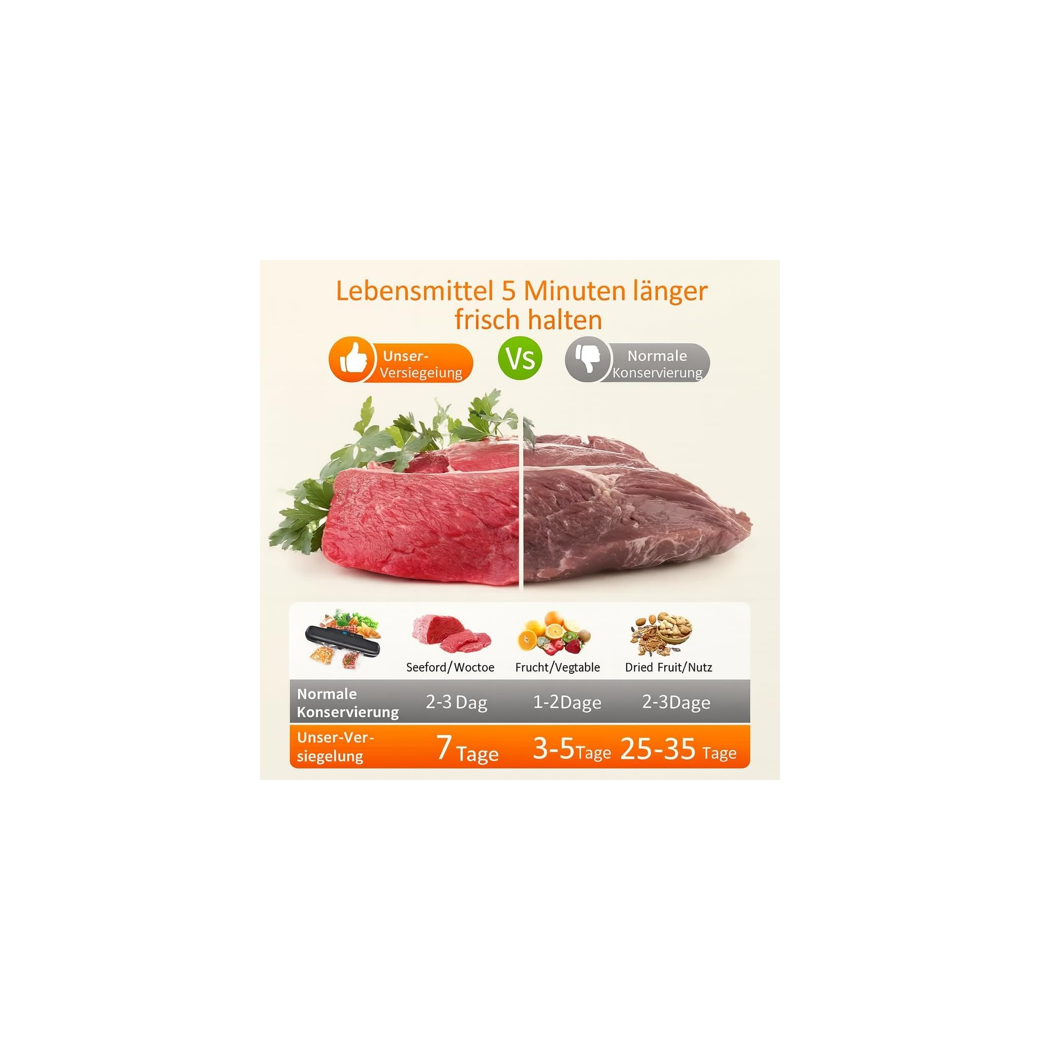 Vergleich von frischem und dunklem Fleisch mit einer Tabelle zur Haltbarkeit verschiedener Lebensmittel.