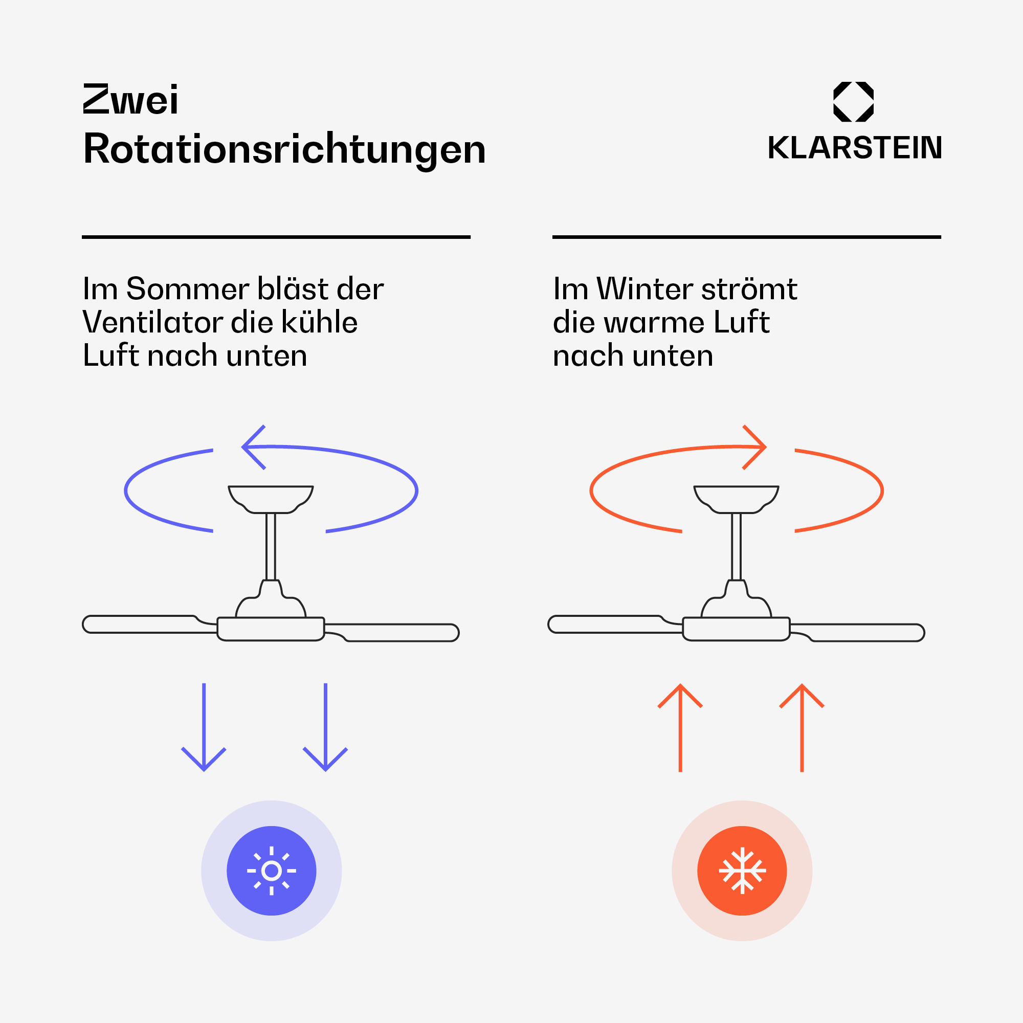 Diagramm zeigt Sommer- und Winterbetrieb eines Deckenventilators mit Rotationsrichtungen und Luftströmungen.