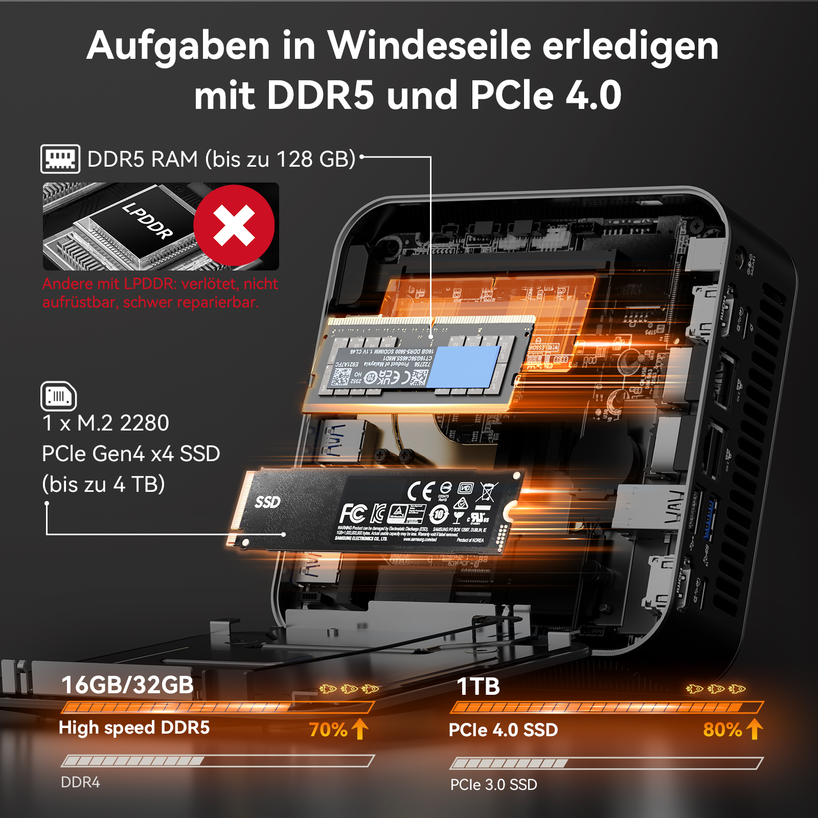 Grafik zeigt das geöffnete Innere eines Mini-PCs mit DDR5-RAM und M.2 PCIe 4.0 SSD.