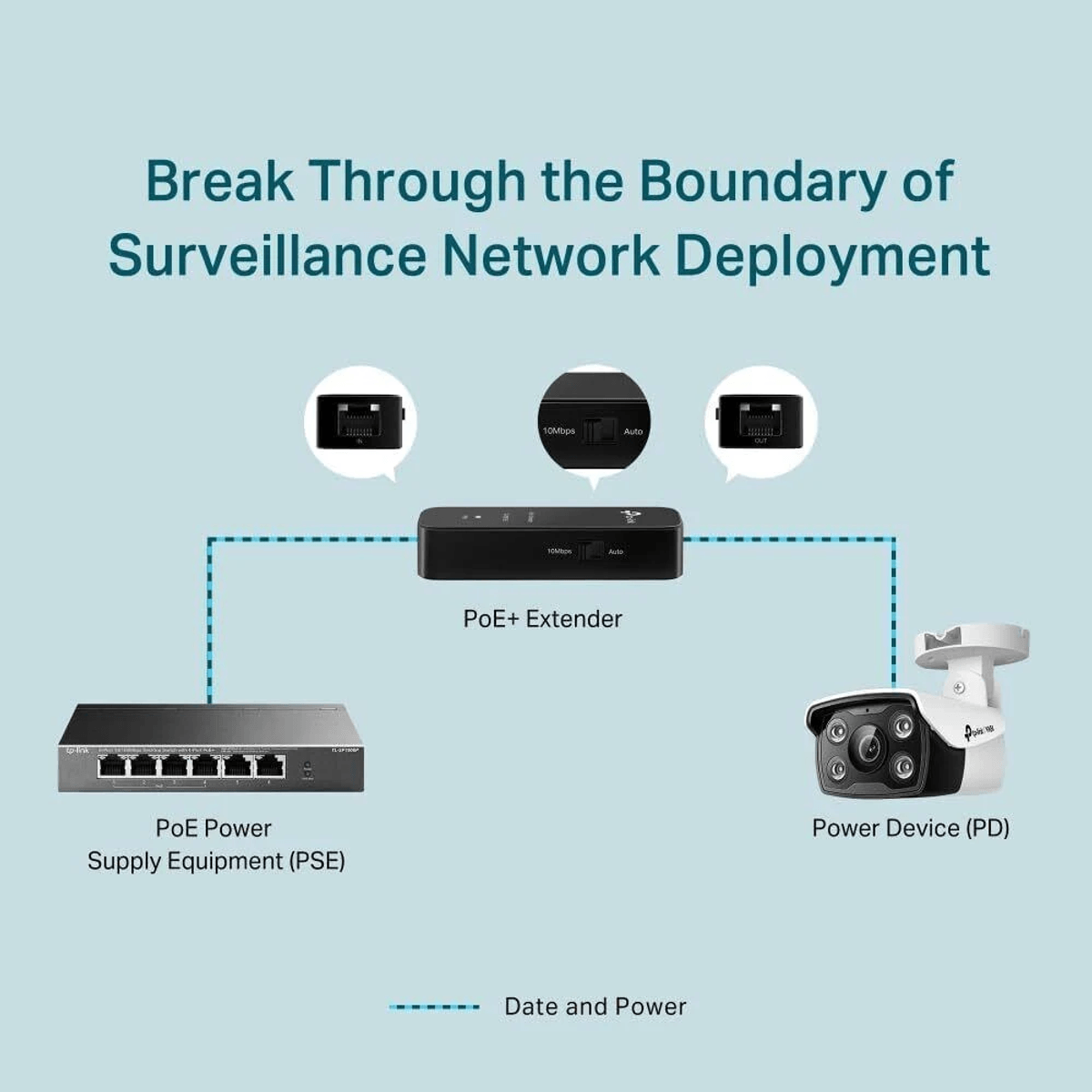 Diagramma con uno switch PoE collegato a un extender PoE che alimenta una telecamera di sicurezza.