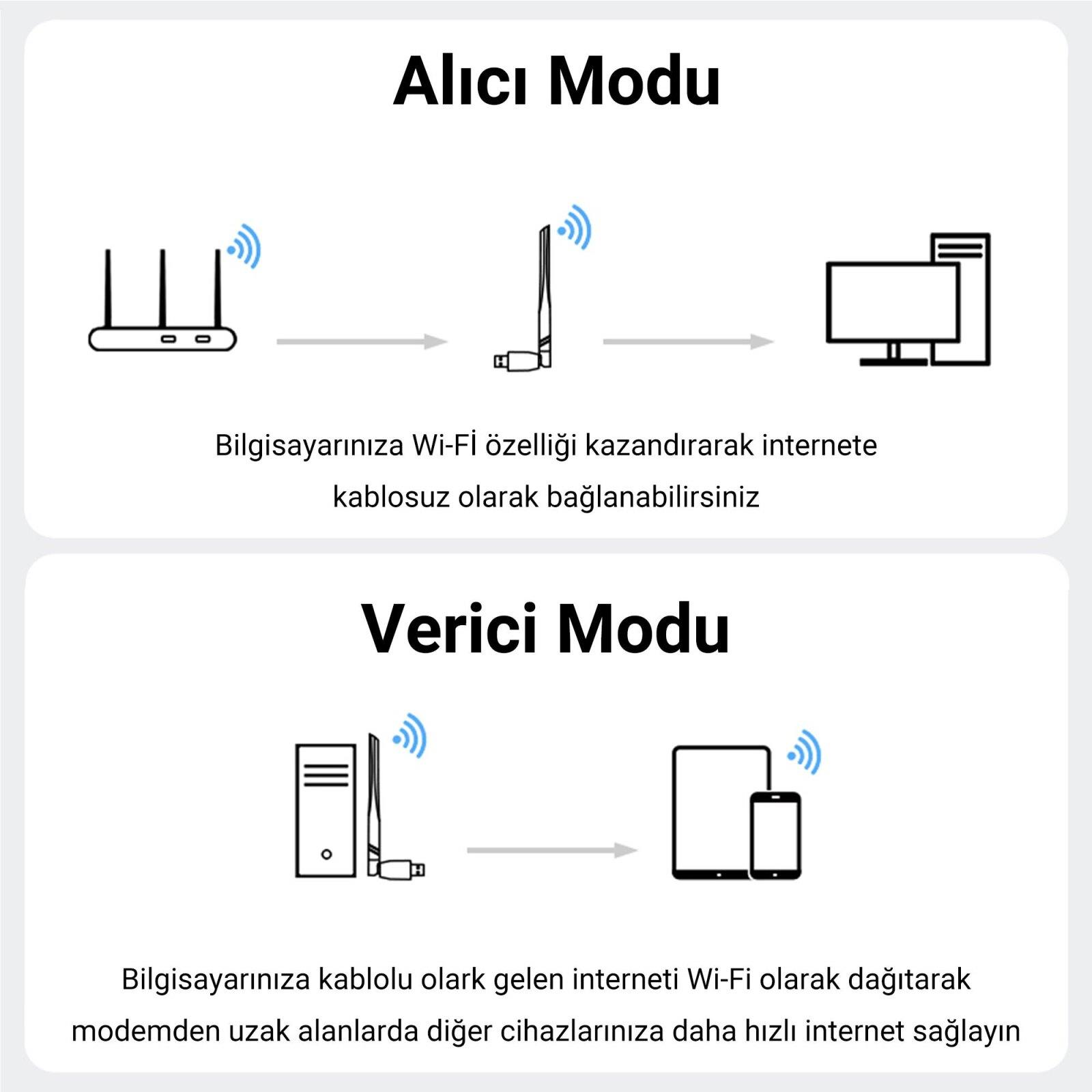 Diyagram, bilgisayar ve cihazların Wi-Fi bağlantıları için alıcı ve verici modlarını gösterir.