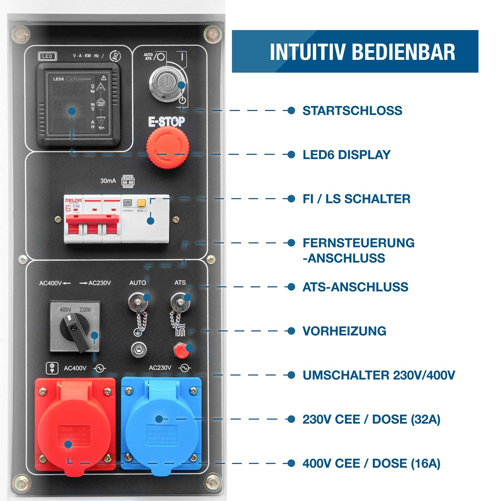 Bedienfeld eines Generators mit Display, Not-Aus-Schalter, Steckdosen und deutschen Beschriftungen.