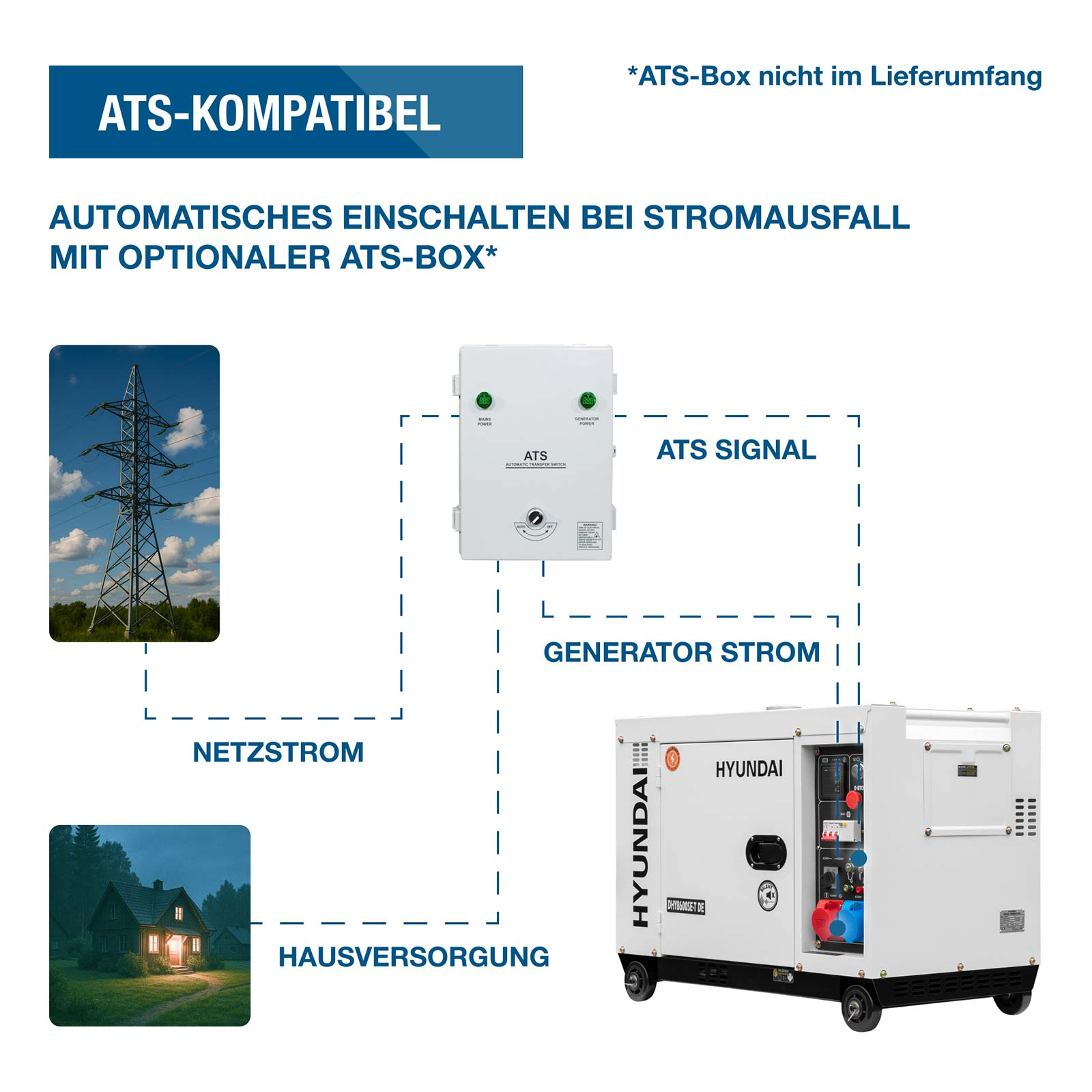 Diagramm zeigt die Verbindung von Stromnetz, Generator und ATS-Box zur Hausstromversorgung.