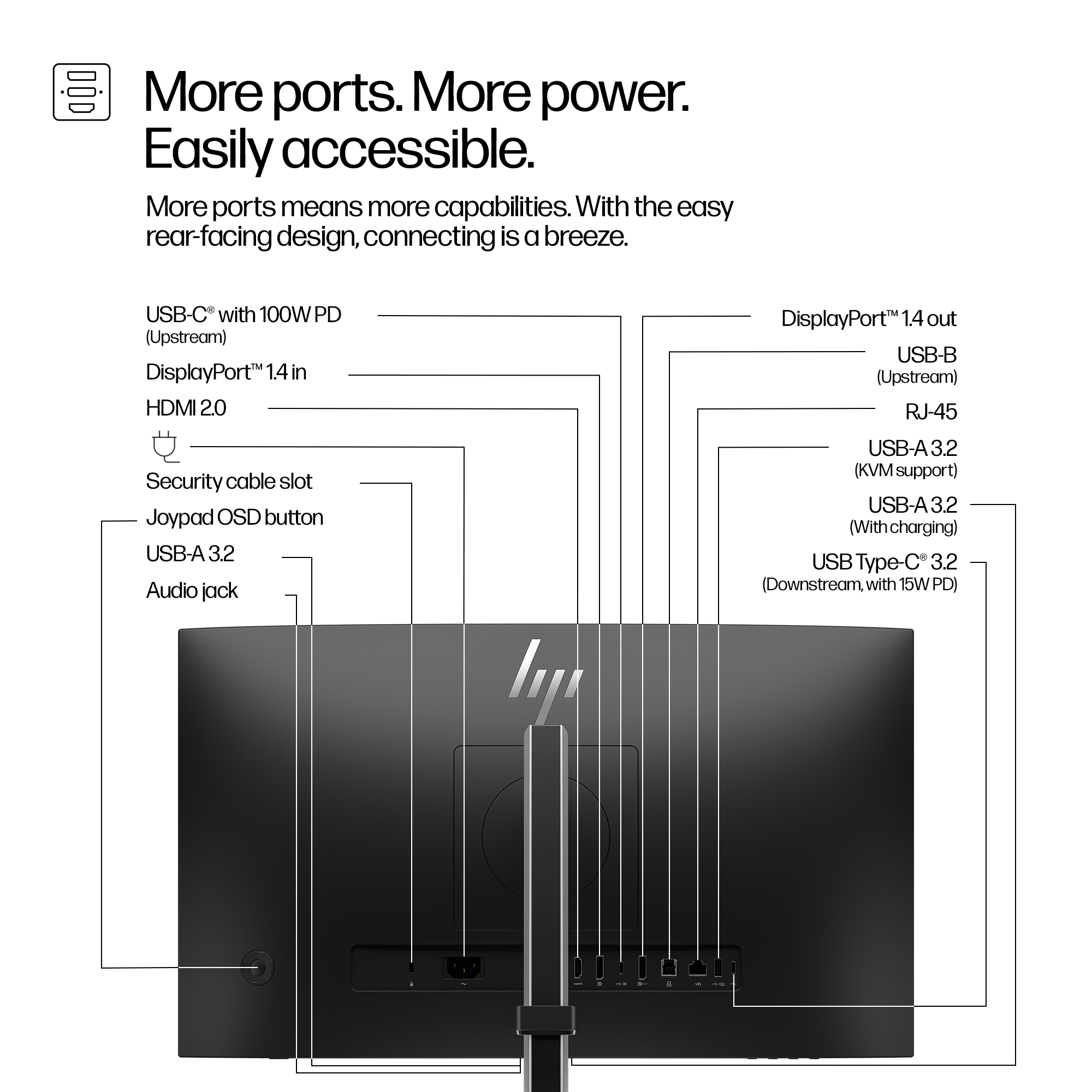 Schema del pannello posteriore di un monitor con etichette che indicano porte come USB-C, HDMI e DisplayPort.