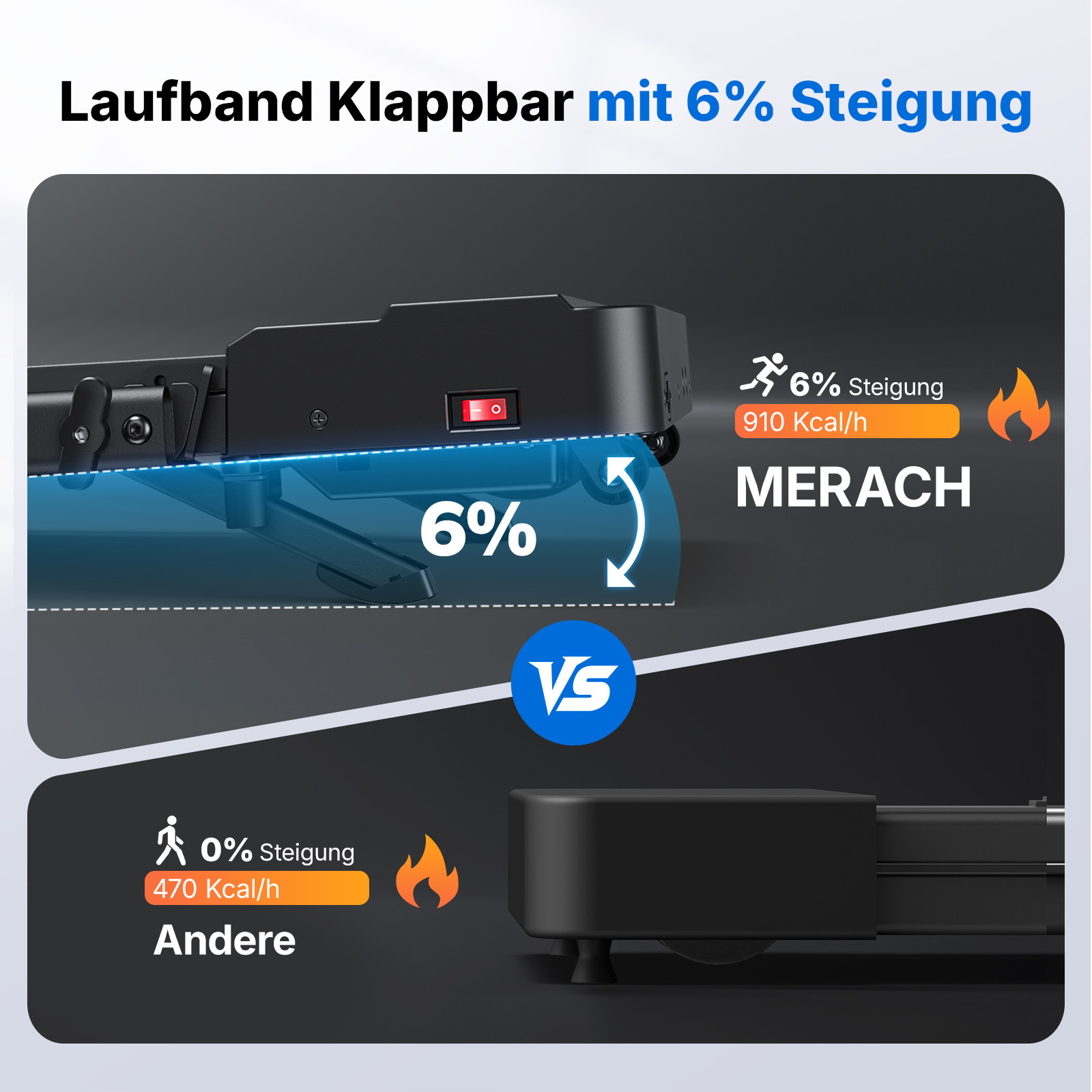Vergleich Laufband mit 6 Prozent Steigung (910 kcal/h) mit flachem Laufband (470 kcal/h).