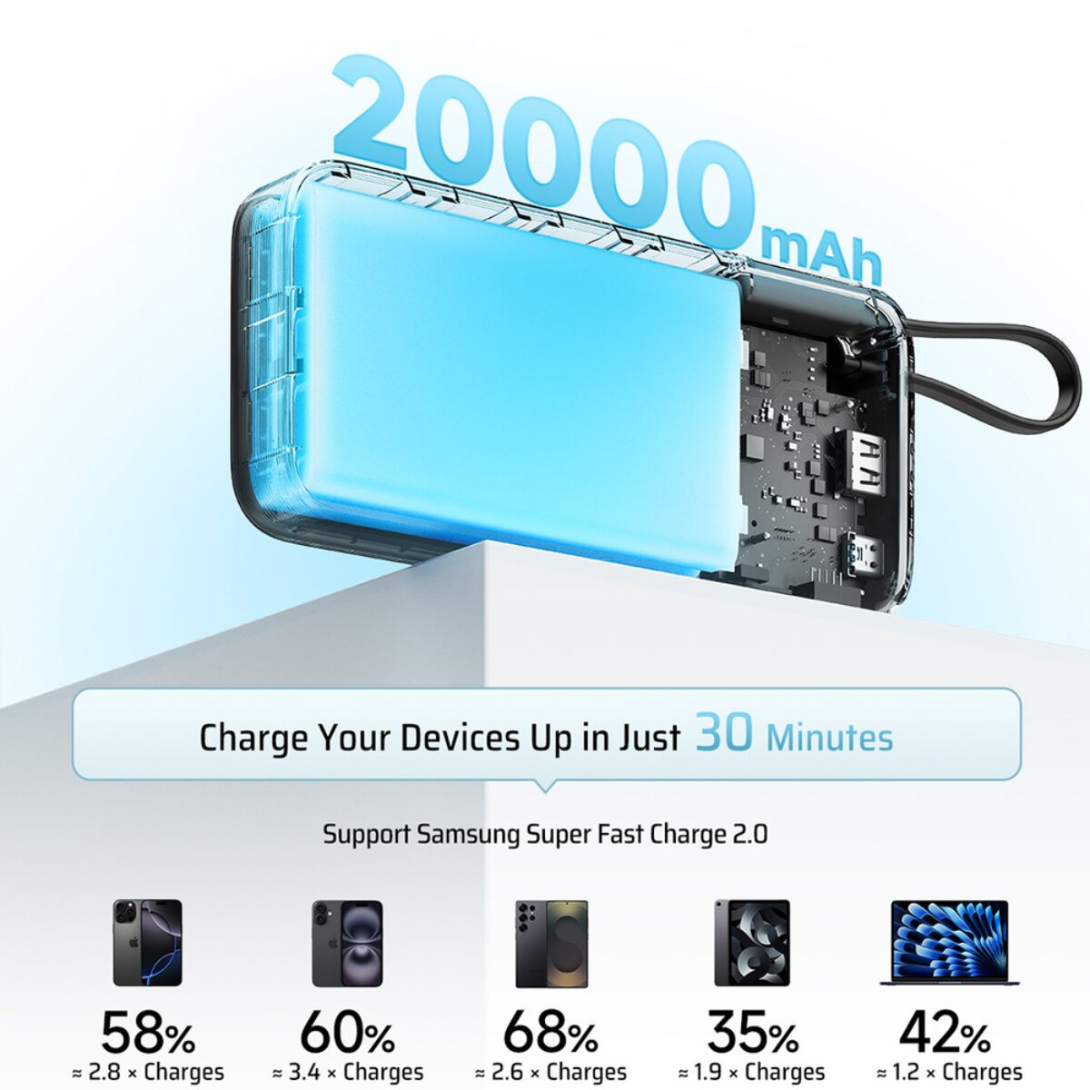 20000mAh Powerbank mit Ladekapazitätsstatistiken für verschiedene Geräte.