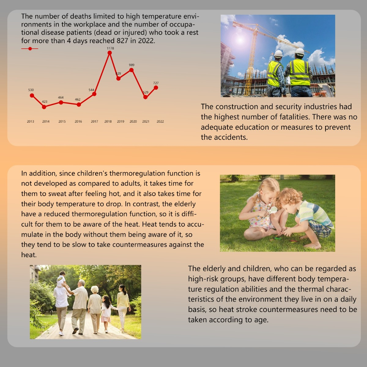 Infografik und Fotos zu hitzebedingten Todesfällen, Arbeitsschutz und anfälligen Altersgruppen wie Kindern und Senioren.
