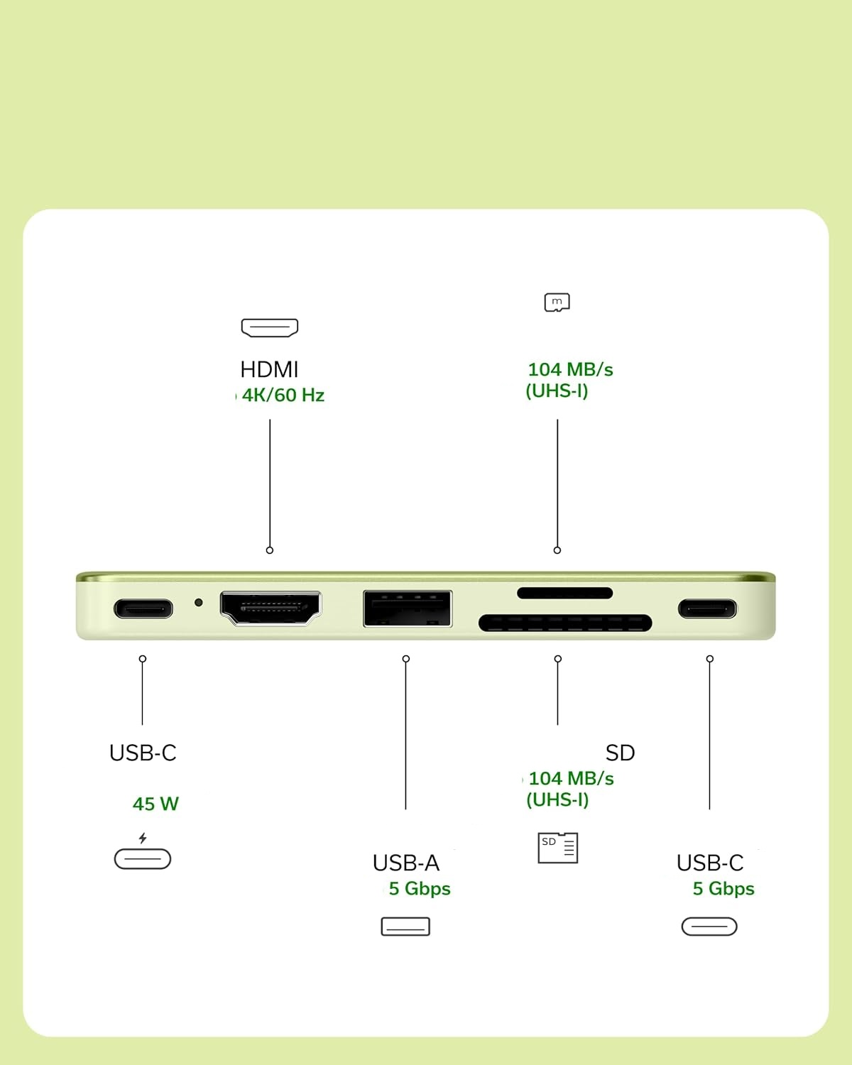 Diagram przedstawiający porty USB-C, HDMI, USB-A i SD na zielonym adapterze na jasnizielonym tle.