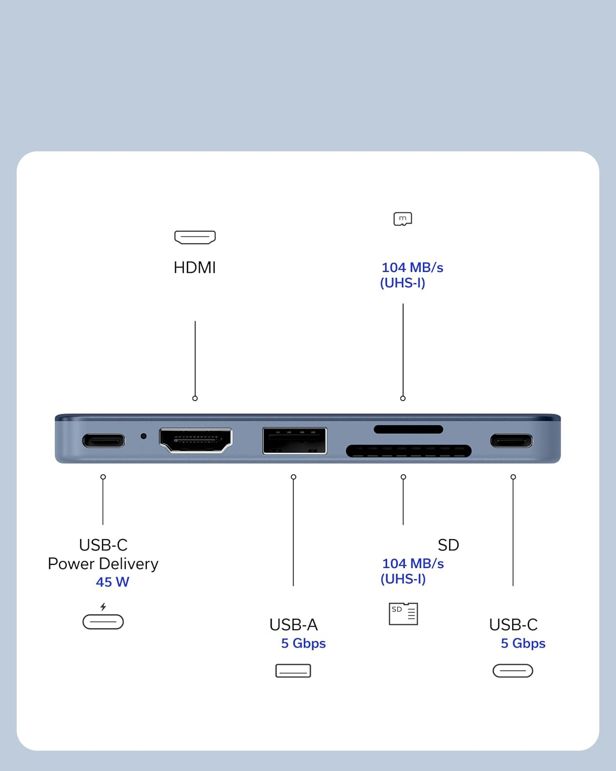 Szary hub wieloportowy z oznaczonymi gniazdami USB-C, HDMI, USB-A i kart SD.