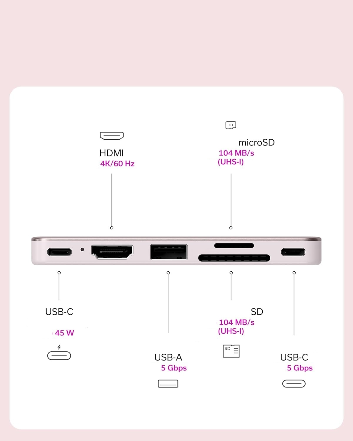 Diagram przedstawia porty huba USB-C, w tym HDMI, USB-A, czytniki kart SD i USB-C.