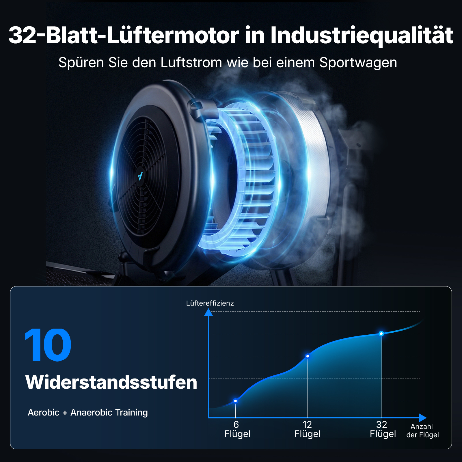 Industrie-Lüftermotor mit 32 Blättern und Diagramm zur Lüftereffizienz bei zehn Widerstandsstufen.
