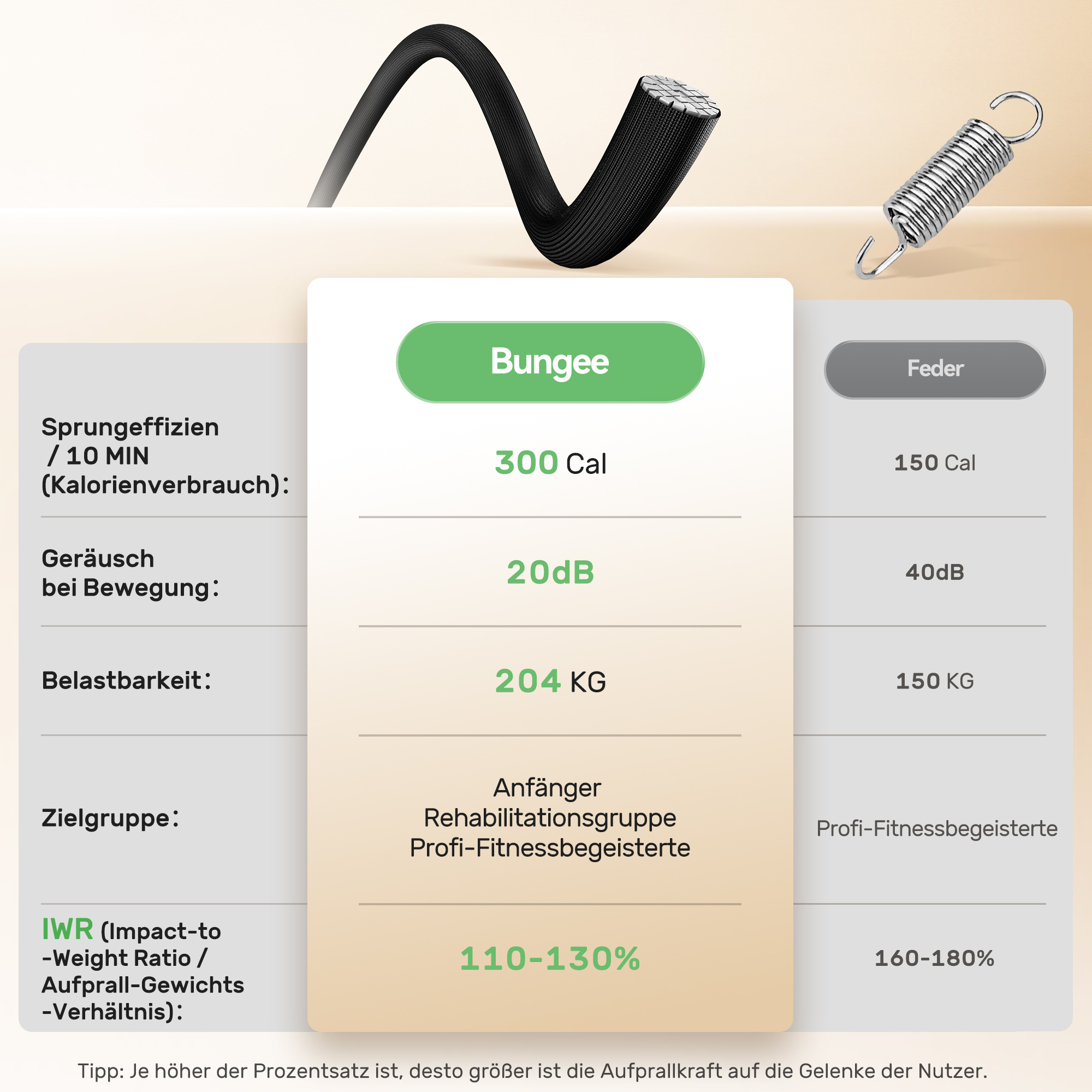 Vergleichstabelle für Bungee-Seile und Metallfedern mit Fitnessdaten wie Kalorienverbrauch, Lautstärke und Belastbarkeit.
