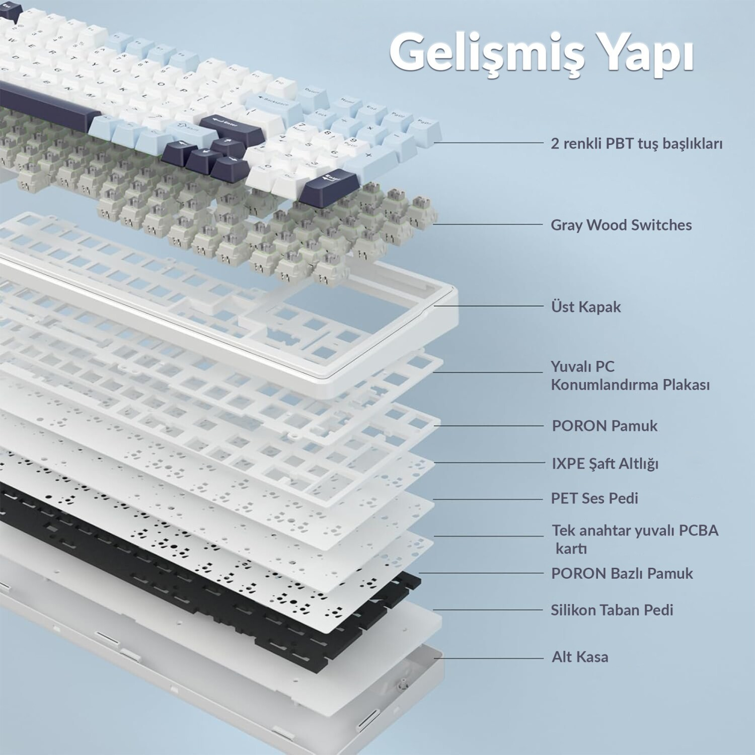 Etiketlenmiş iç katmanları ve bileşenleri gösteren mekanik klavyenin patlatılmış görünümü.