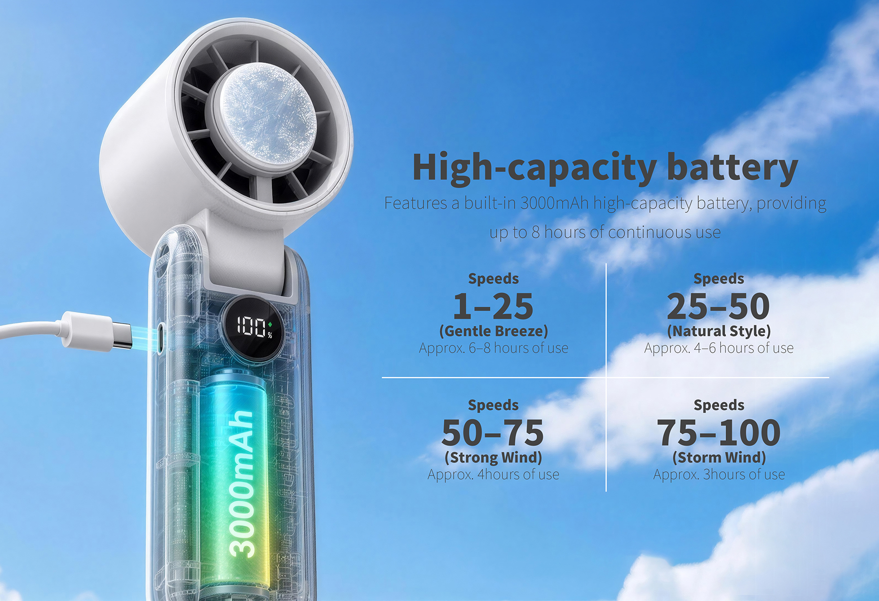 Tragbarer weißer Ventilator mit 3000mAh Akku und digitaler Anzeige vor blauem Himmel mit Text.