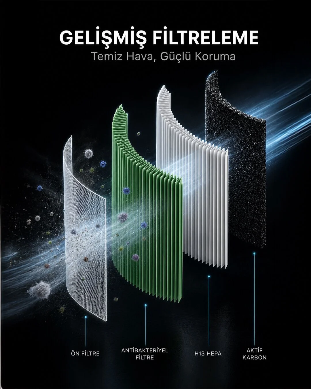 Ön filtre, antibakteriyel, H13 HEPA ve aktif karbon olmak üzere dört filtre katmanını gösteren hava temizleyici.