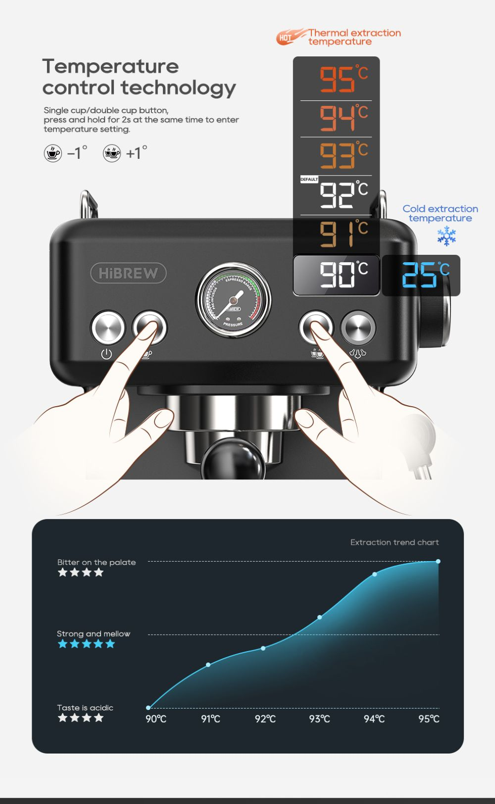 Diagramma che mostra la tecnologia di controllo della temperatura su una macchina da caffè HiBREW con display digitale.
