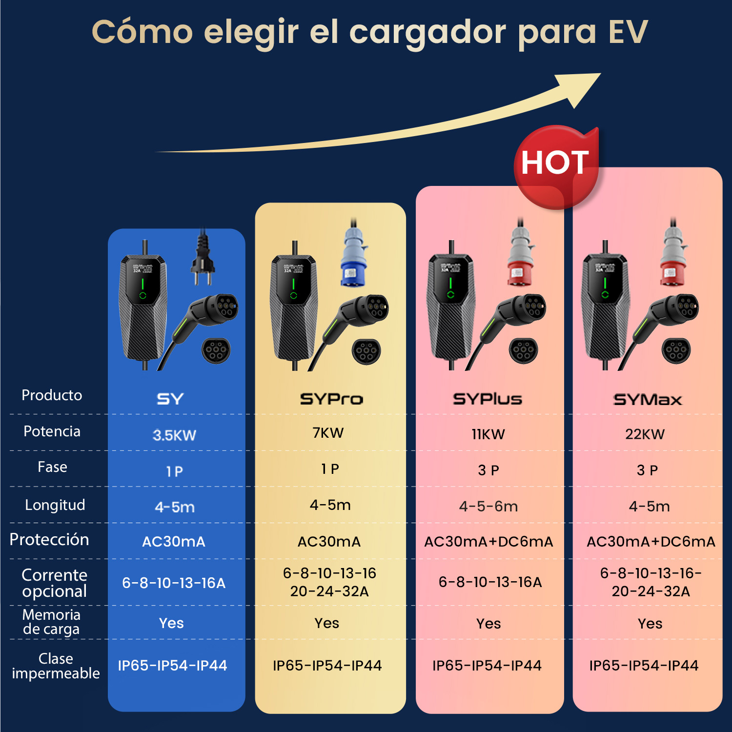 Tabla comparativa de cargadores para vehículos eléctricos que muestra los modelos SY, SYPro, SYPlus y SYMax.