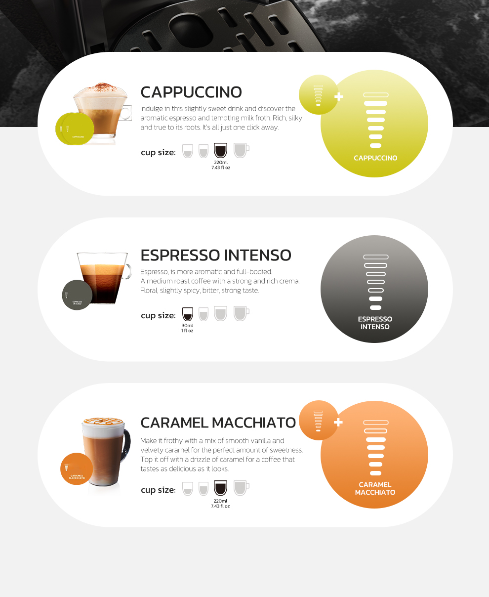 Infografica che mostra tipi di caffè: Cappuccino, Espresso Intenso e Caramel Macchiato.
