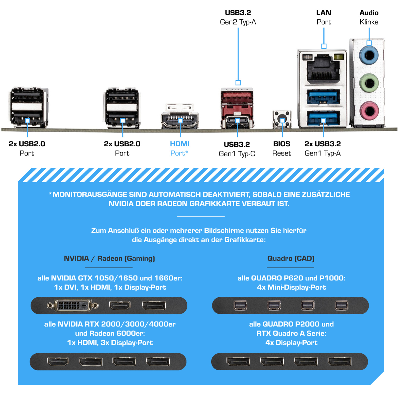 Diagramm von Motherboard-Anschlüssen und Erklärung zu Grafikkarten-Ausgängen.