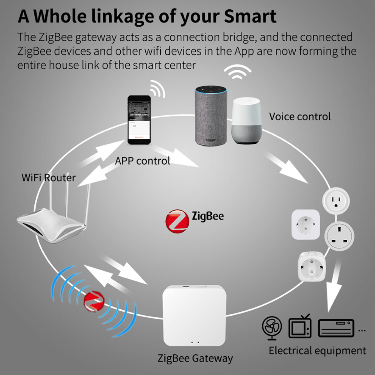 Diagramma che mostra l'ecosistema smart home ZigBee con router, gateway e dispositivi.